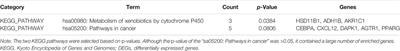 TGF-Beta Induced Key Genes of Osteogenic and Adipogenic Differentiation in Human Mesenchymal Stem Cells and MiRNA–mRNA Regulatory Networks